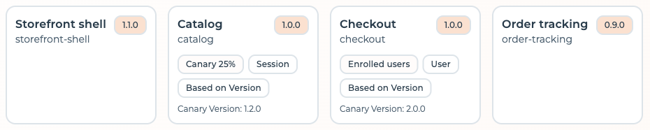 The frontend cards of an expanded deployment, each with its stable version; Catalog and Checkout add their canary share or enrolled users, canary type and deployment type badges and canary version